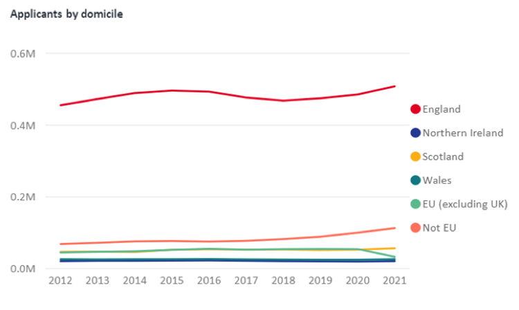 [graph taken from the UCAS undergraduate sector-level end of cycle data resources 2021 showing number of applicants per region to UK Higher education institutions]